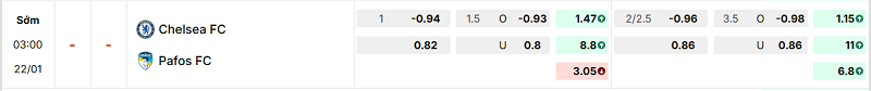 Bảng kèo mới nhất trận Chelsea vs Pafos
