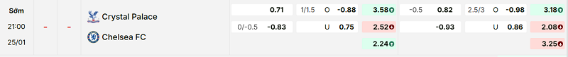 Bảng kèo mới nhất trận Crystal Palace vs Chelsea