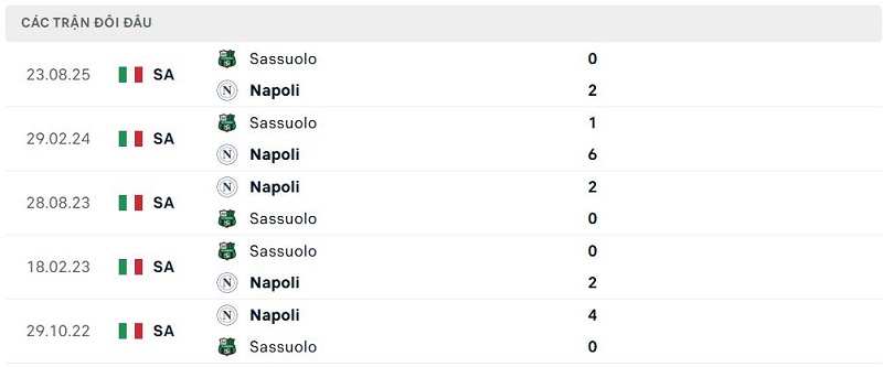 Lịch sử đối đầu Napoli vs Sassuolo