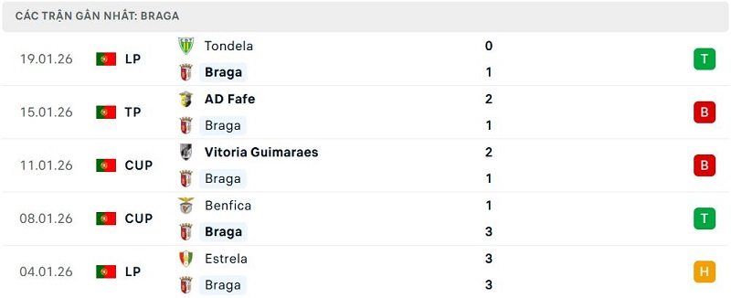 Phong độ Braga 5 trận đã qua