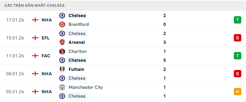 Phong độ Chelsea 5 trận đã qua