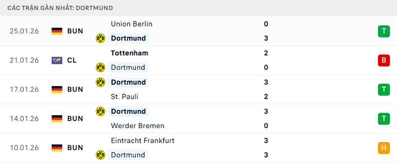 Phong độ Dortmund 5 trận đã qua