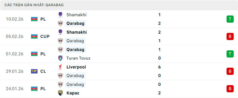 Phong độ Qarabag 5 trận đã qua