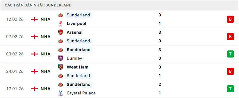 Phong độ Sunderland 5 trận đã qua