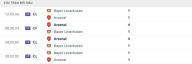Lịch sử đối đầu Arsenal vs Bayer Leverkusen Lịch sử đối đầu Arsenal vs Bayer Leverkusen
