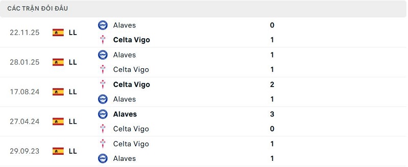 Lịch sử đối đầu Celta Vigo vs Alaves Lịch sử đối đầu Celta Vigo vs Alaves