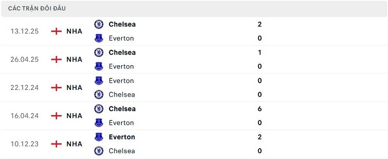 Lịch sử đối đầu Everton vs Chelsea Lịch sử đối đầu Everton vs Chelsea