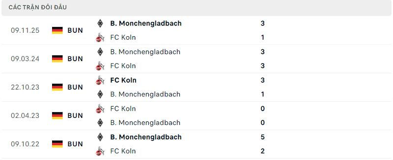 Lịch sử đối đầu FC Koln vs B. Monchengladbach
