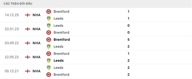 Lịch sử đối đầu Leeds vs Brentford