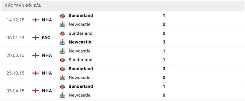 Lịch sử đối đầu Newcastle vs Sunderland