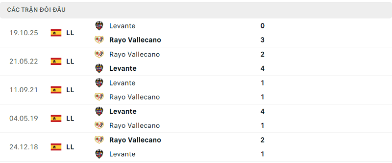 Lịch sử đối đầu Rayo Vallecano vs Levante Lịch sử đối đầu Rayo Vallecano vs Levante