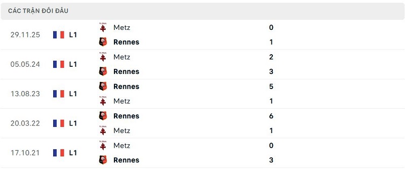 Lịch sử đối đầu Rennes vs Metz