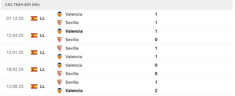 Lịch sử đối đầu Sevilla vs Valencia