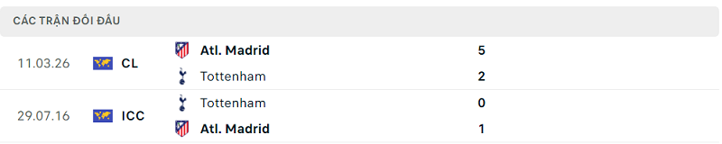Lịch sử đối đầu Tottenham vs Atl. Madrid Lịch sử đối đầu Tottenham vs Atl. Madrid
