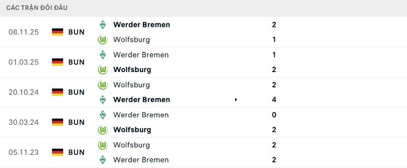 Lịch sử đối đầu Wolfsburg vs Werder Bremen Lịch sử đối đầu Wolfsburg vs Werder Bremen