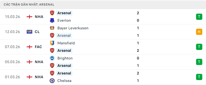 Phong độ Arsenal 5 trận đã qua Phong độ Arsenal 5 trận đã qua