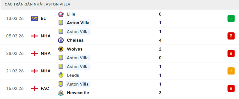 Phong độ Aston Villa 5 trận đã qua Phong độ Aston Villa 5 trận đã qua
