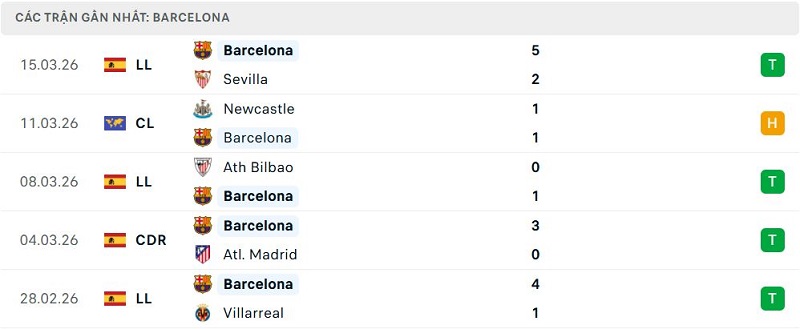 Phong độ Barcelona 5 trận đã qua
