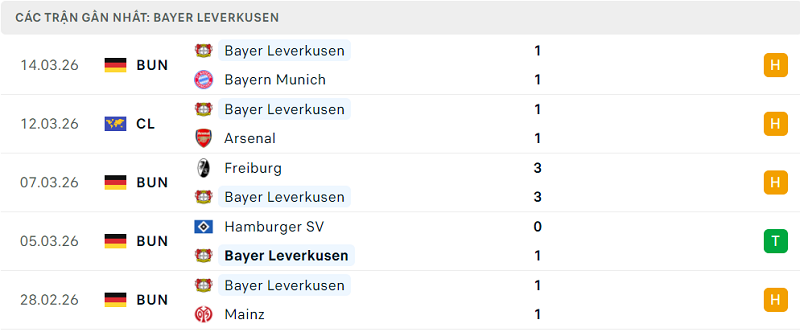 Phong độ Bayer Leverkusen 5 trận đã qua Phong độ Bayer Leverkusen 5 trận đã qua