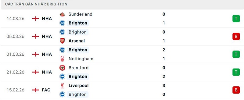 Phong độ Brighton 5 trận đã qua Phong độ Brighton 5 trận đã qua