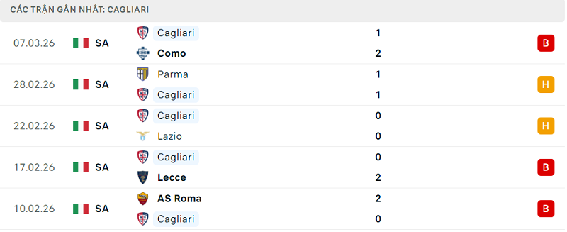 Phong độ Cagliari 5 trận đã qua Phong độ Cagliari 5 trận đã qua