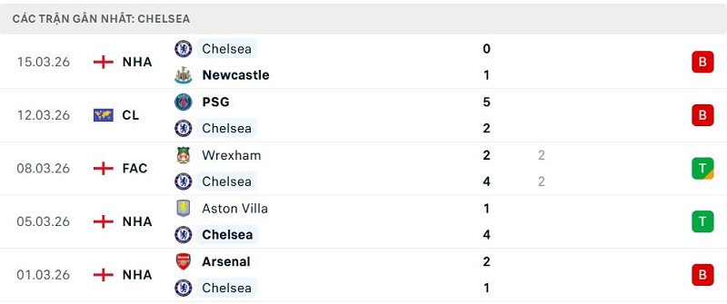 Phong độ Chelsea 5 trận đã qua Phong độ Chelsea 5 trận đã qua