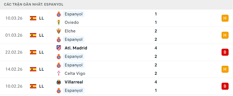 Phong độ Espanyol 5 trận đã qua