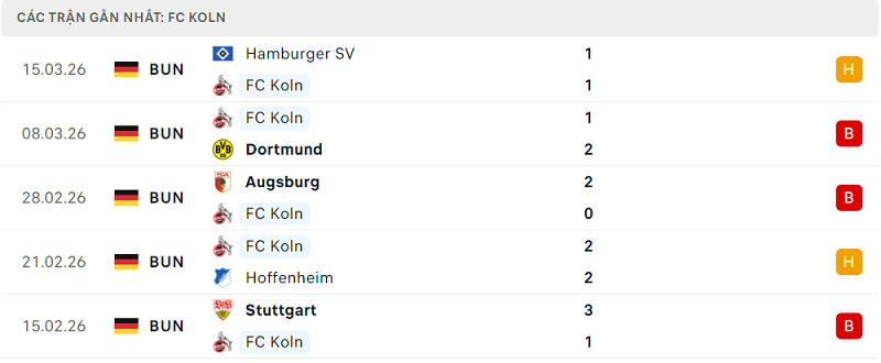 Phong độ FC Koln 5 trận đã qua