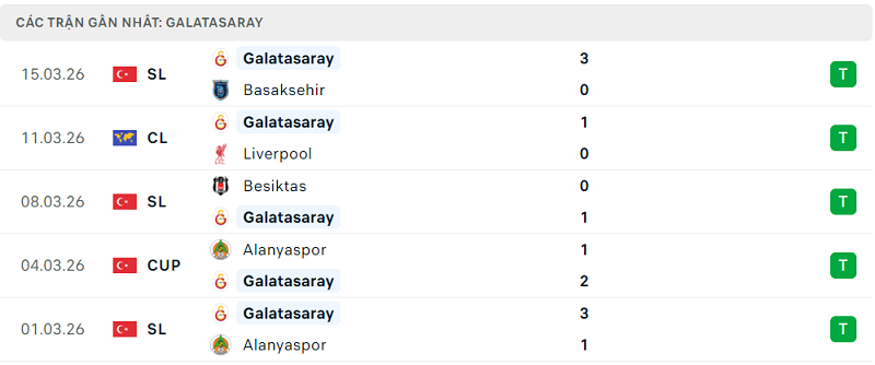 Phong độ Galatasaray 5 trận đã qua Phong độ Galatasaray 5 trận đã qua
