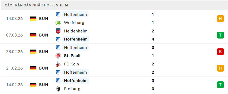 Phong độ Hoffenheim 5 trận đã qua