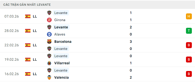 Phong độ Levante 5 trận đã qua Phong độ Levante 5 trận đã qua