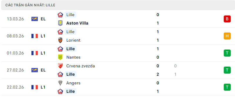Phong độ Lille 5 trận đã qua Phong độ Lille 5 trận đã qua