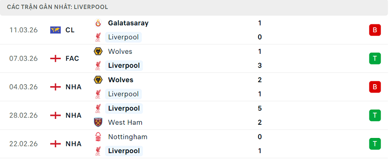 Phong độ Liverpool 5 trận đã qua Phong độ Liverpool 5 trận đã qua