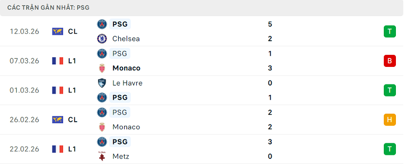 Phong độ PSG 5 trận đã qua Phong độ PSG 5 trận đã qua