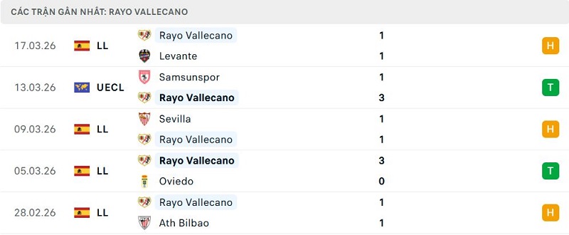 Phong độ Rayo Vallecano 5 trận đã qua