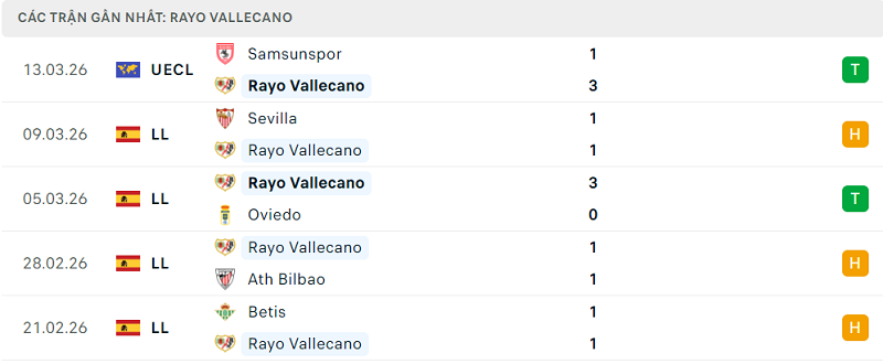 Phong độ Rayo Vallecano 5 trận đã qua Phong độ Rayo Vallecano 5 trận đã qua