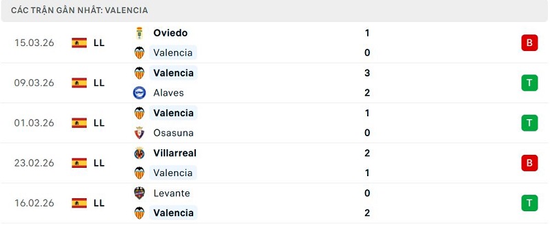 Phong độ Valencia 5 trận đã qua