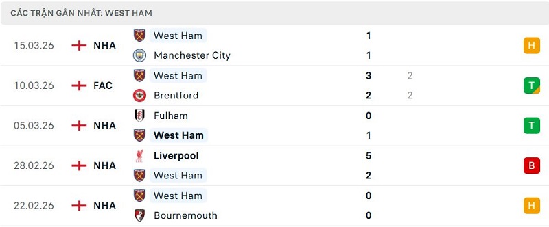 Phong độ West Ham 5 trận đã qua Phong độ West Ham 5 trận đã qua